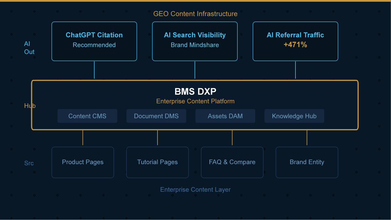 The image shows the three-tier architecture and flow of enterprise content