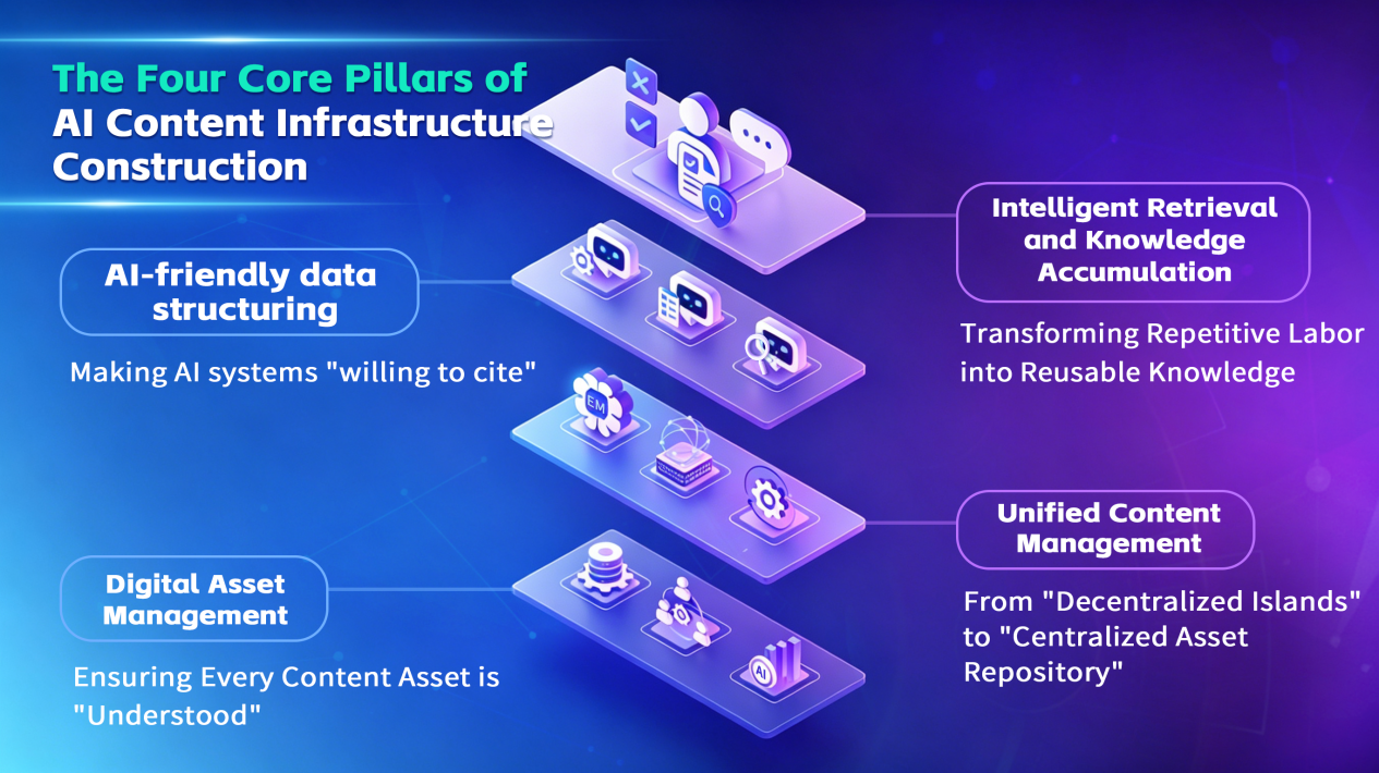 The image shows the four core pillars of AI content infrastructure
