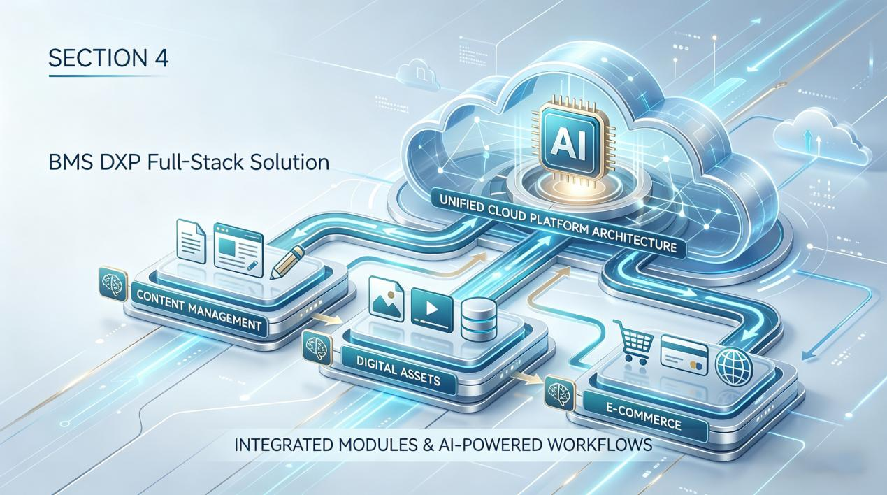  The image displays the three-in-one architecture of content experience, digital asset management and e-commerce engine