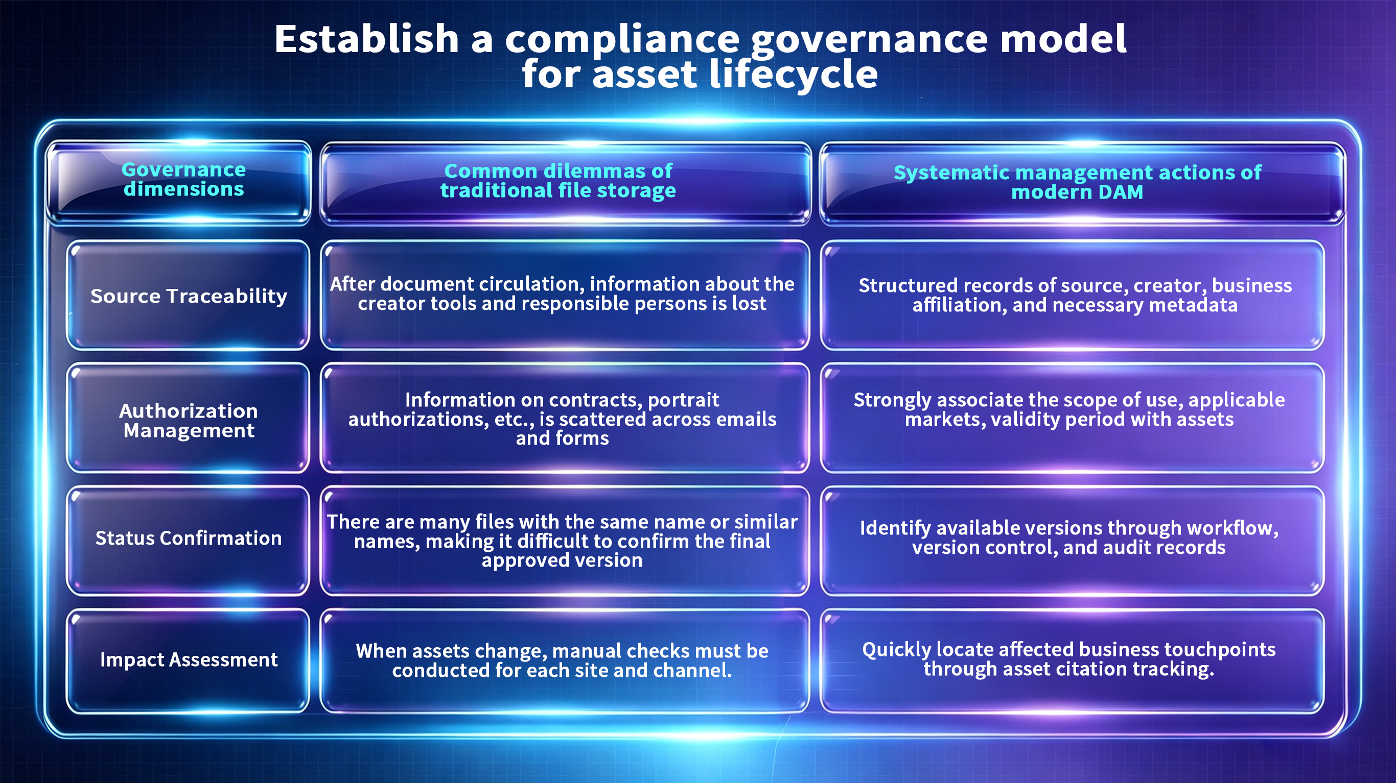 A structured compliance governance model for digital asset lifecycle management with three core dimensions.