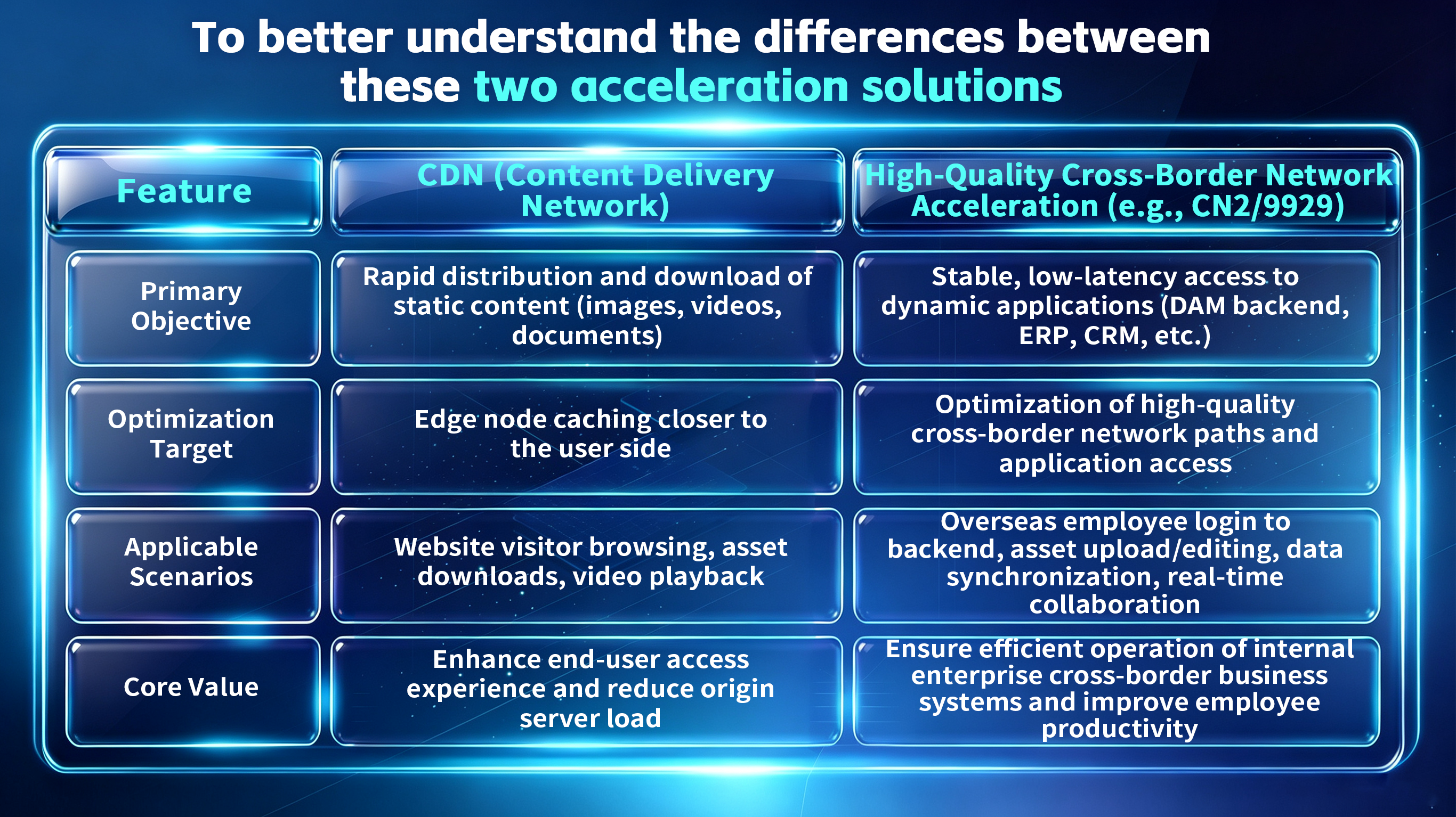 Comparison infographic of CDN vs. high-quality cross-border network acceleration solutions.
