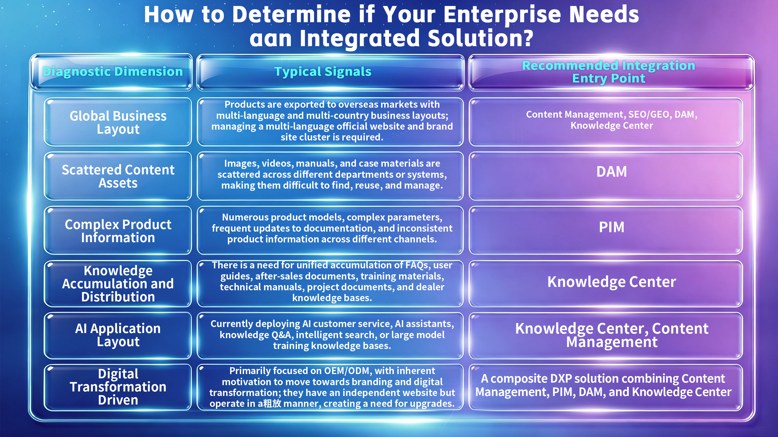 Infographic outlining enterprise integration needs across diagnostic dimensions, signals, and recommended solutions.