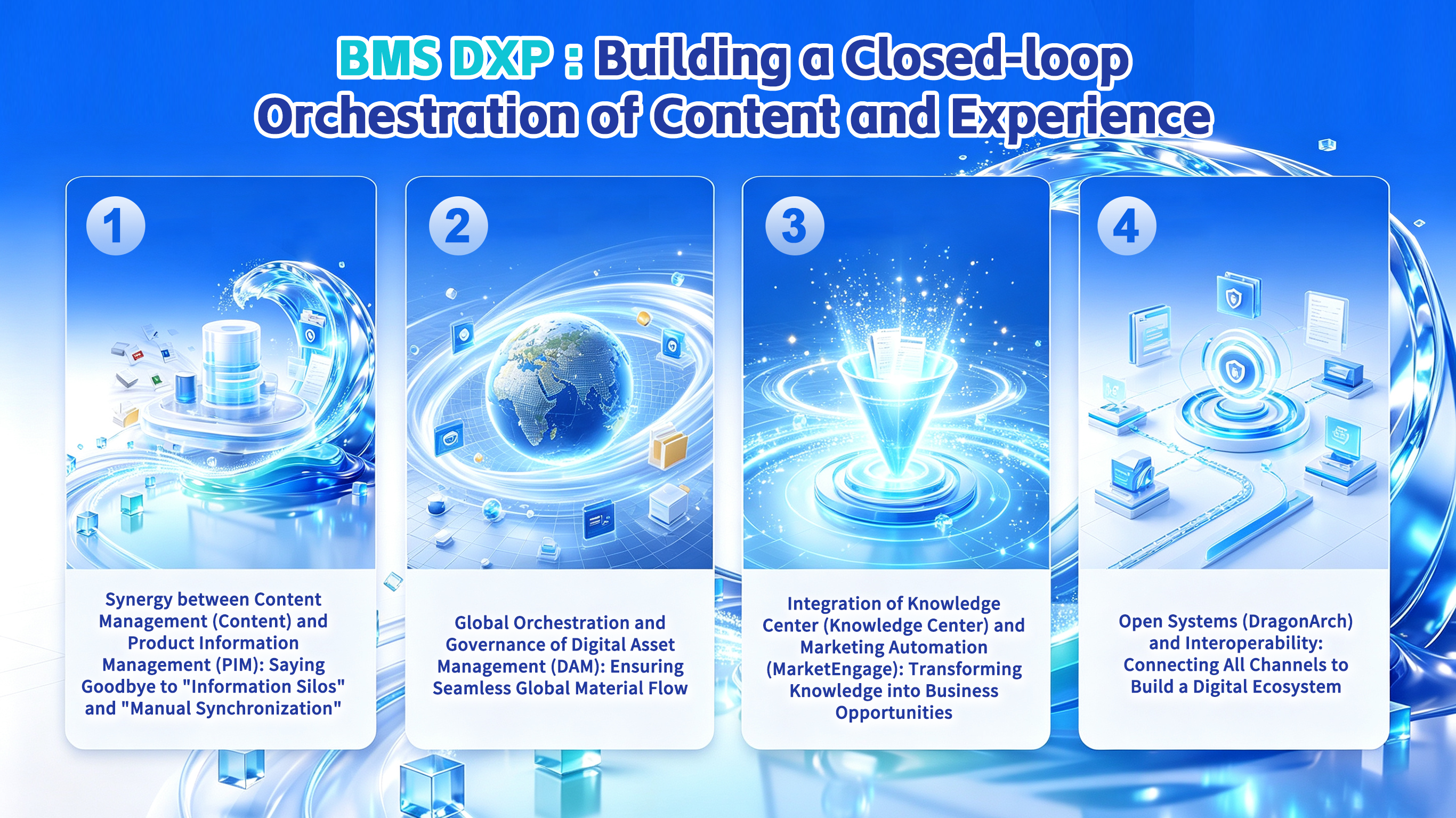 Futuristic blue infographic illustrating BMS DXP's four-step closed-loop content and experience orchestration.