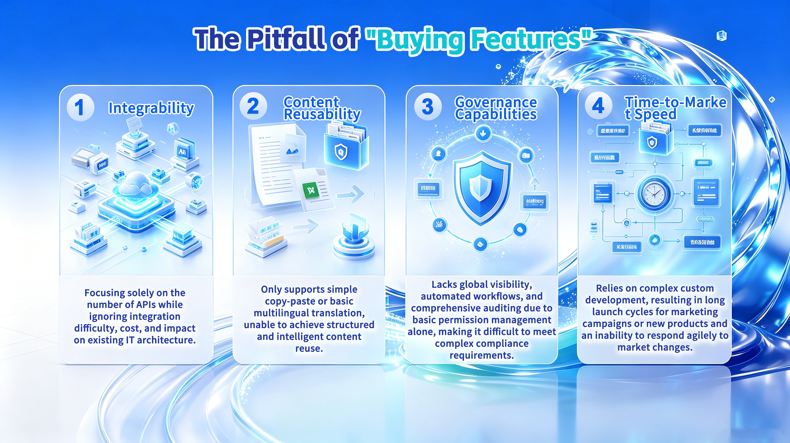 Infographic titled 'The Pitfall of Buying Features' showing four key business challenges: Integrability, Content Reusability,