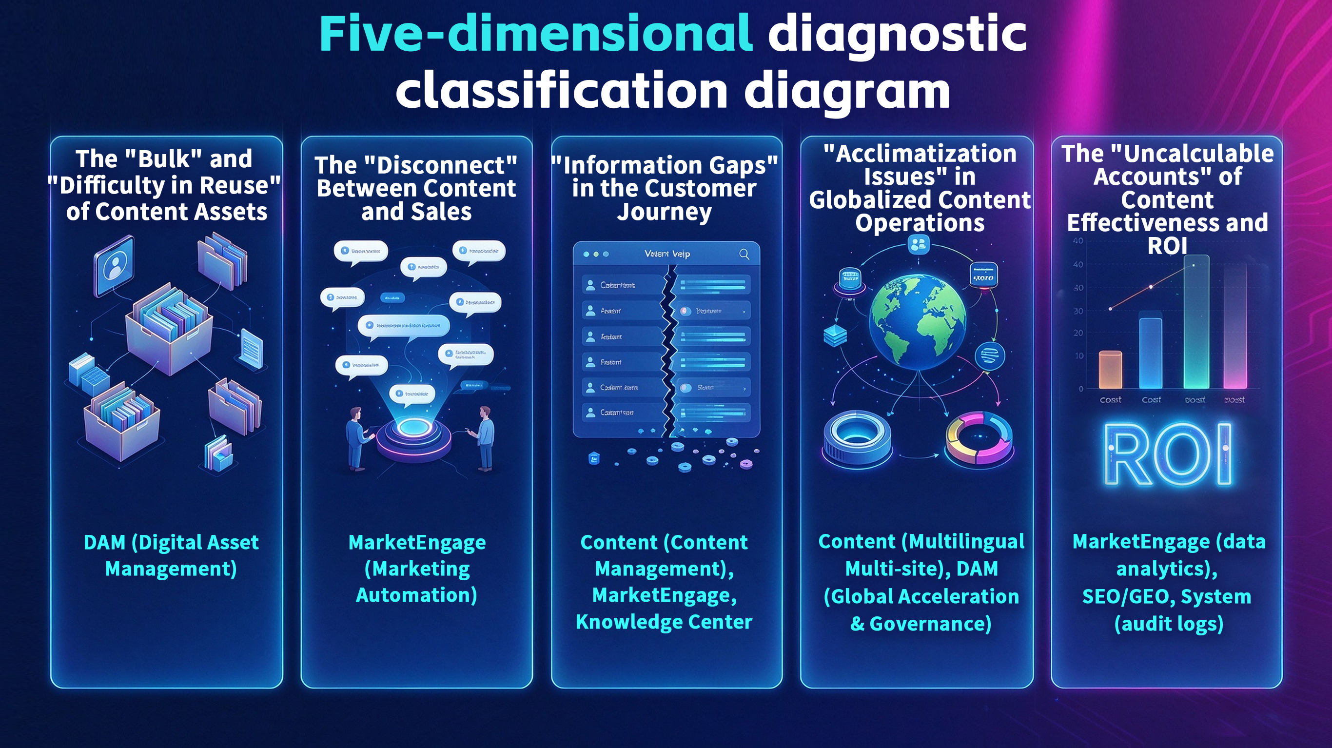 Five-dimensional diagnostic classification diagram for content operations and marketing systems.