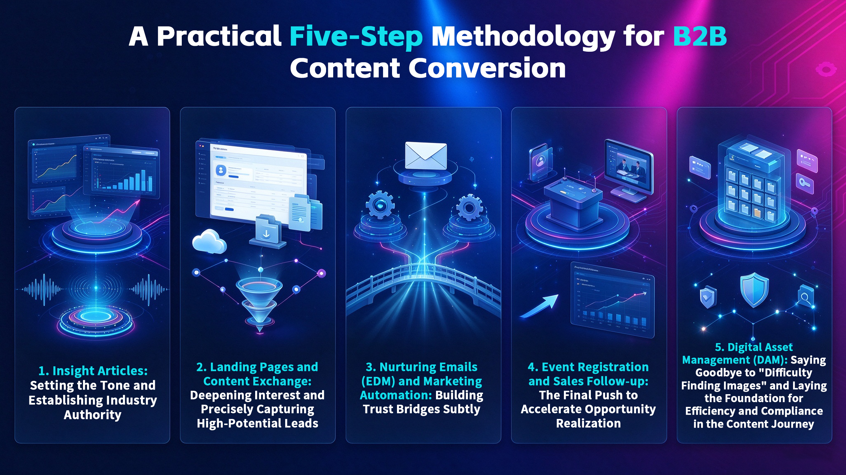 Futuristic infographic outlining a 5-step B2B content conversion methodology with neon blue visuals and tech icons.