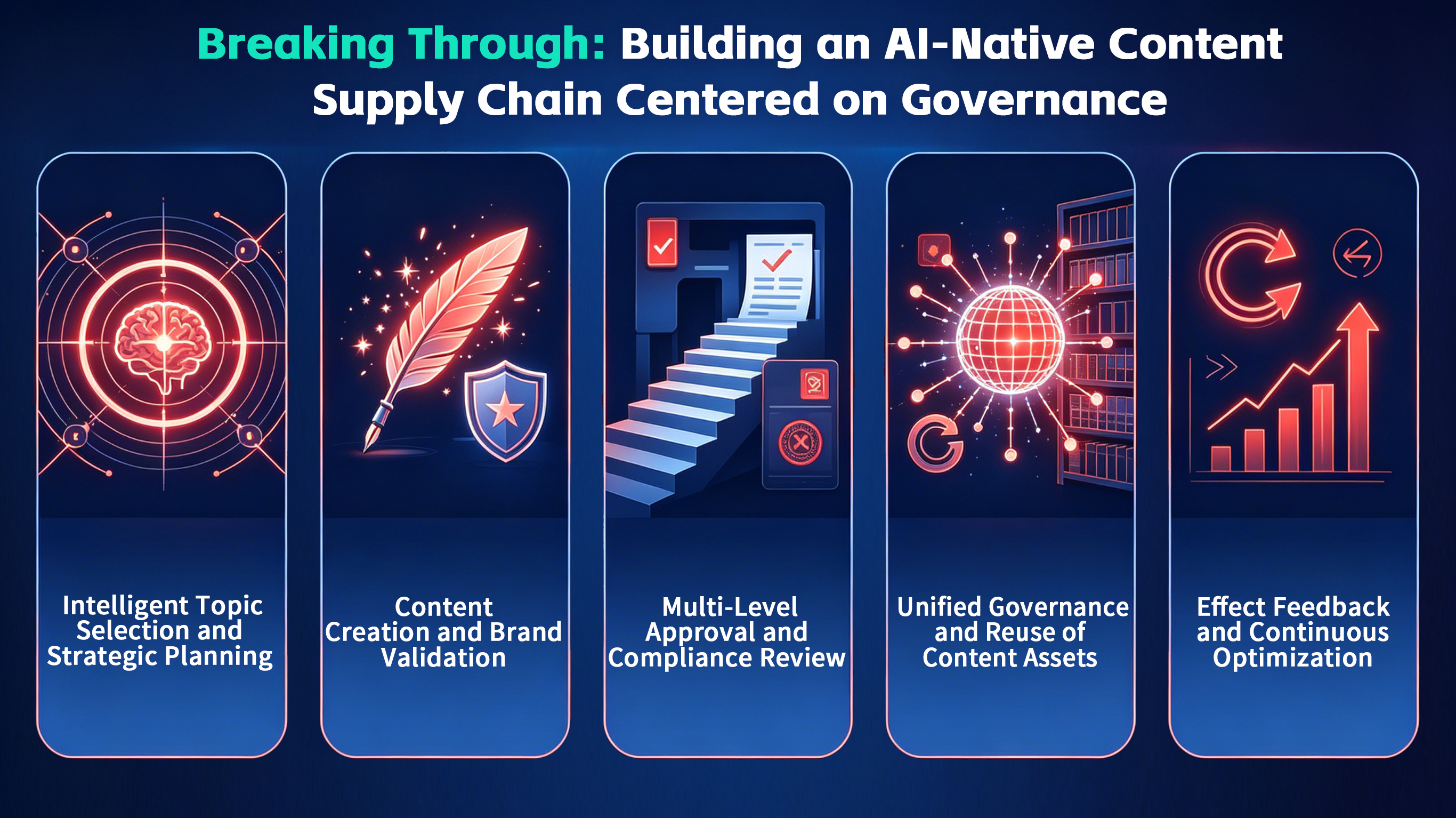 Futuristic infographic showing AI-native content supply chain with governance, using neon blue and red visuals.