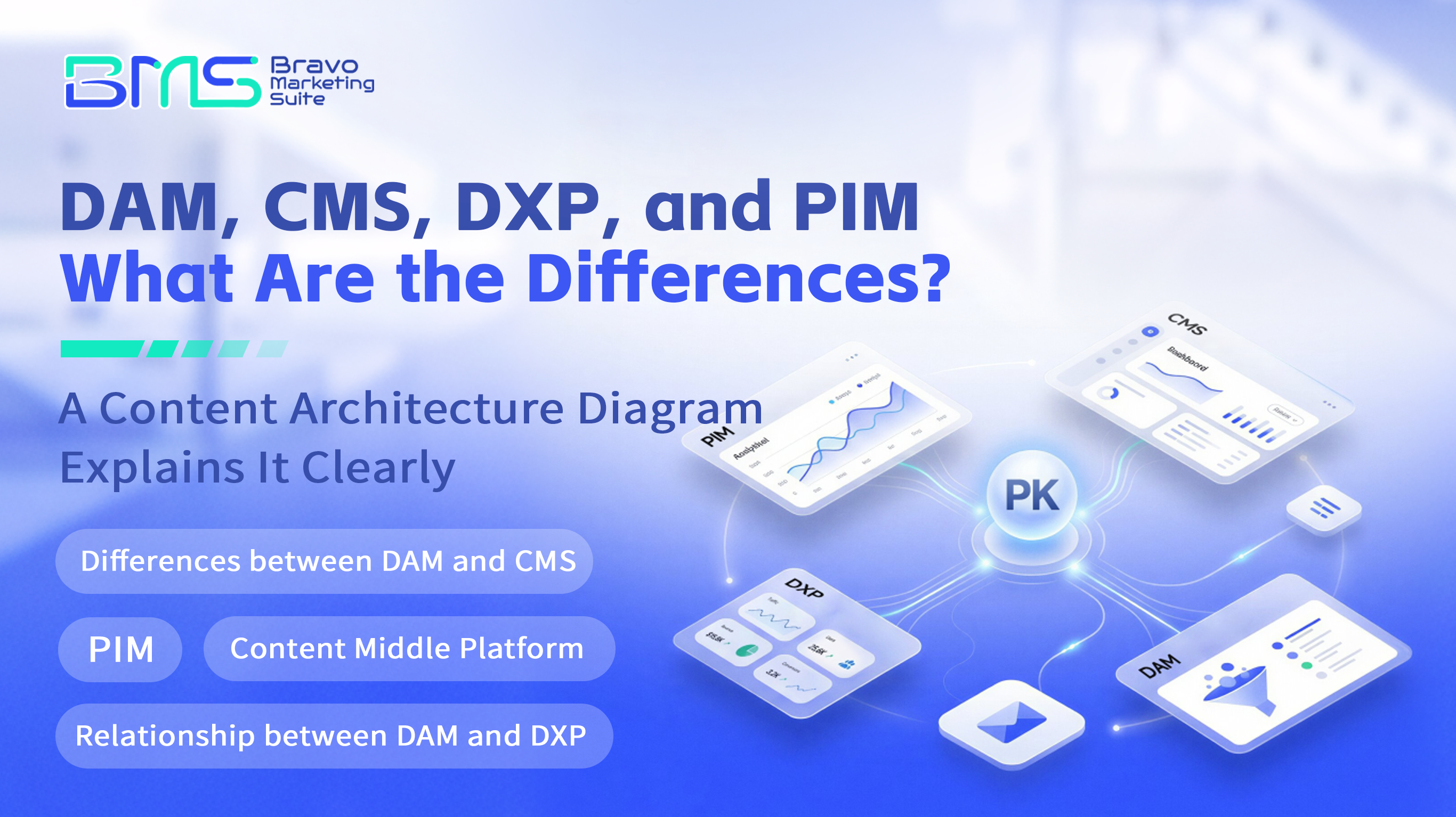 Infographic explaining DAM, CMS, DXP, and PIM differences with isometric UI elements on blue gradient background.