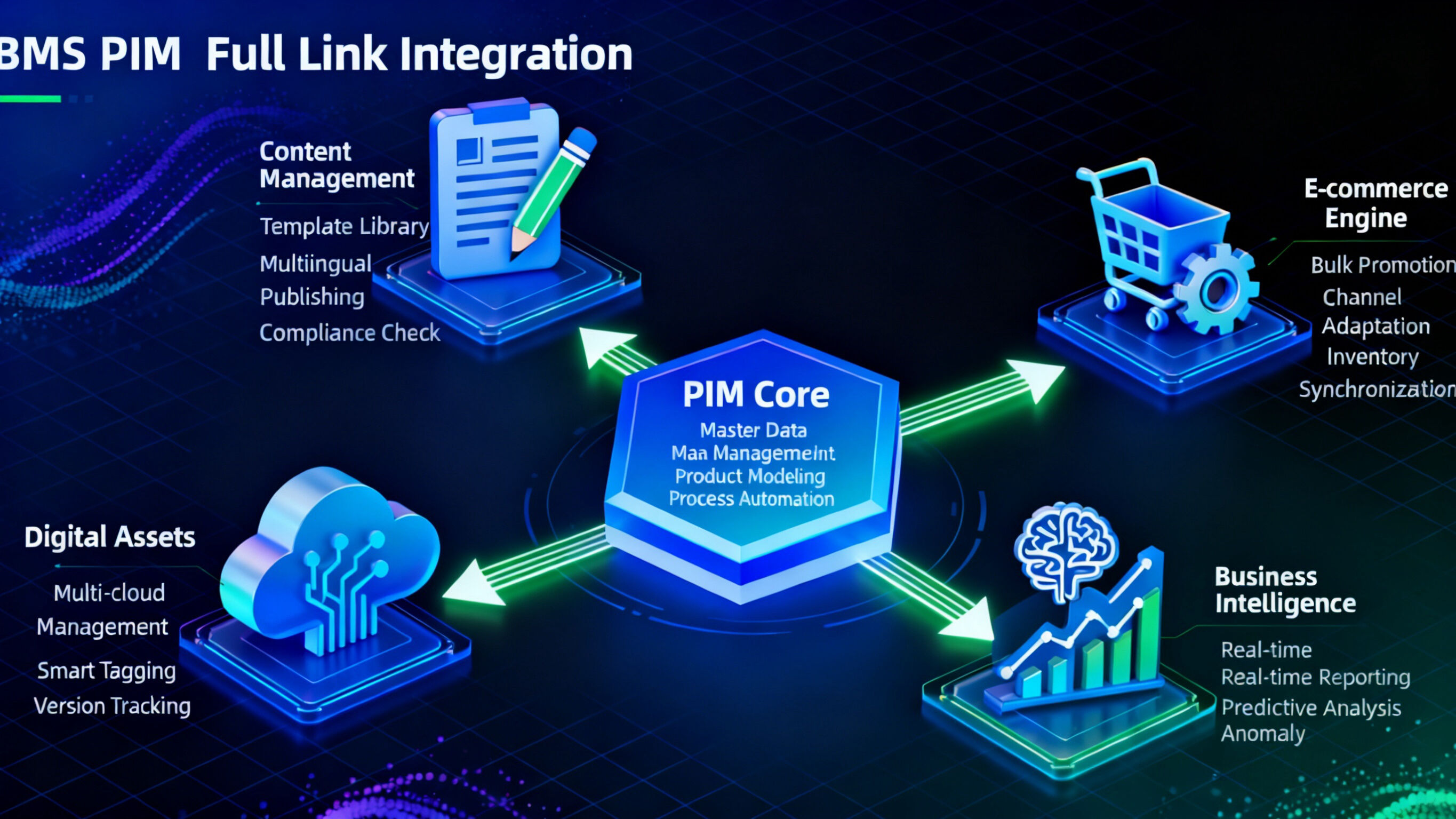Tech graphic shows BMS PIM full-link integration, with PIM Core connecting content management, digital assets, e-commerce engine, and business intelligence.
