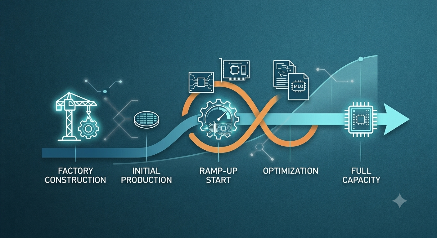 Infographic showing industrial production stages from factory construction to full capacity.