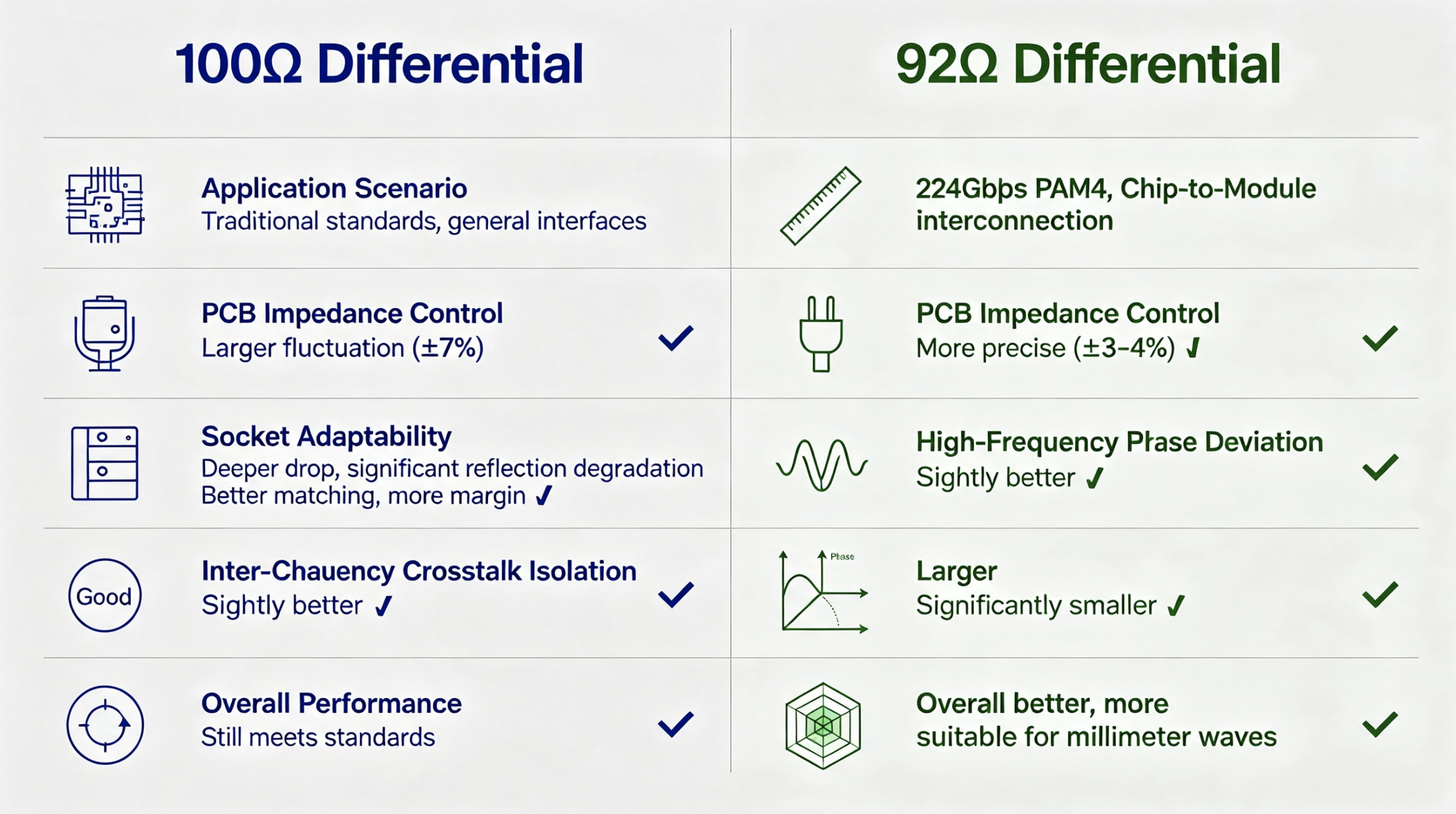Comparison of 100Ω vs 92Ω differential signaling specs for PCB and high-speed interconnects.