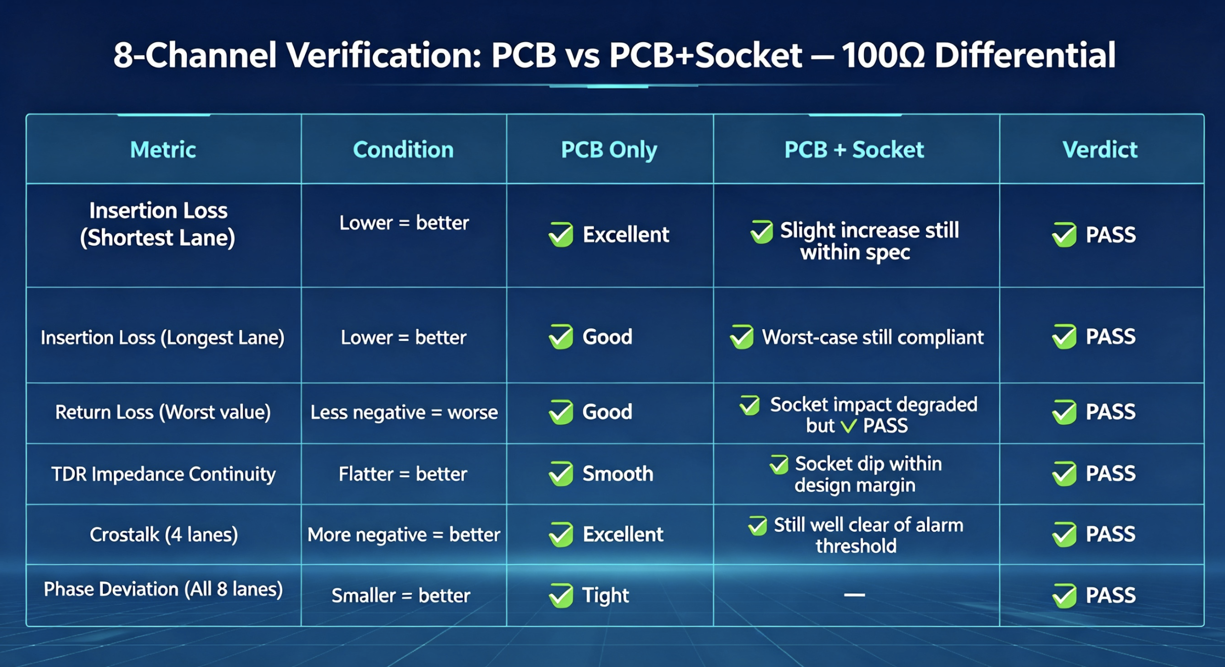 Technical comparison table for 8-channel PCB vs PCB+Socket verification with 100Ω differential metrics.