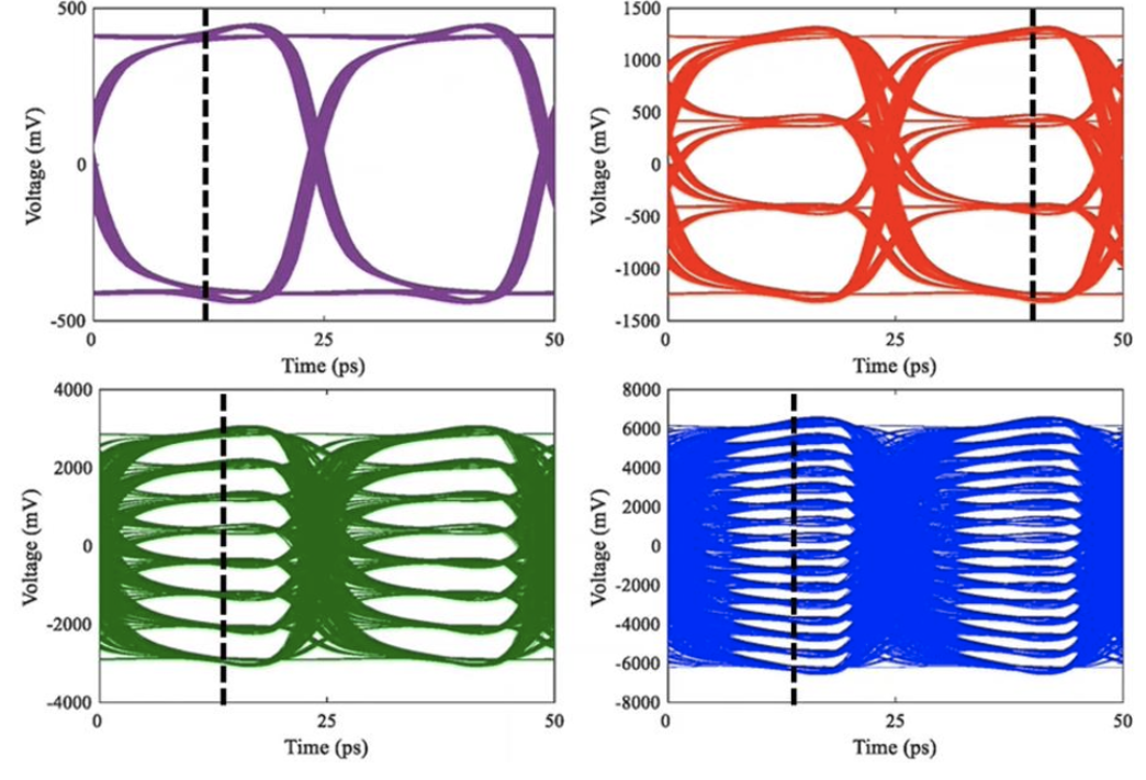 Four graphs showing voltage vs. time with colored waveforms, illustrating signal patterns across different scales.